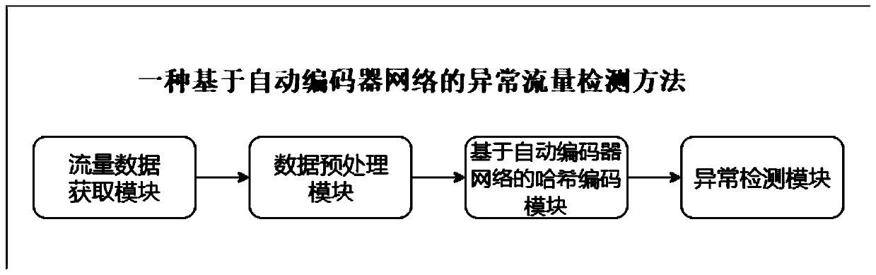 An Abnormal Traffic Detection Method Based on Autoencoder Network