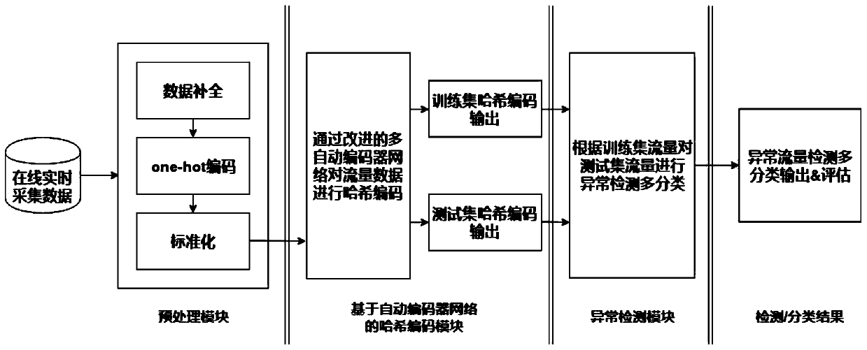 An Abnormal Traffic Detection Method Based on Autoencoder Network