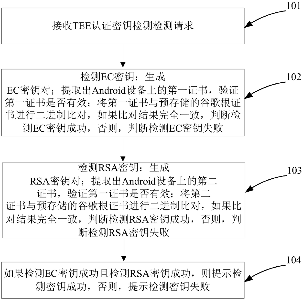 A TEE authentication key detection method and system