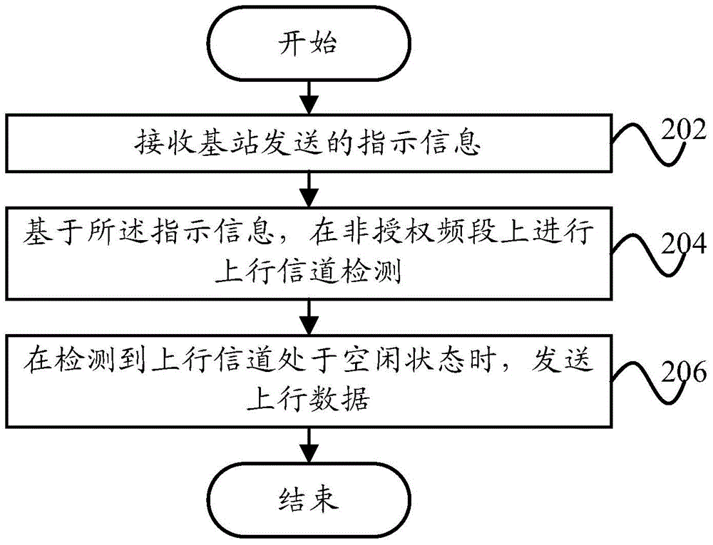 Channel detection method, channel detection device, and terminal