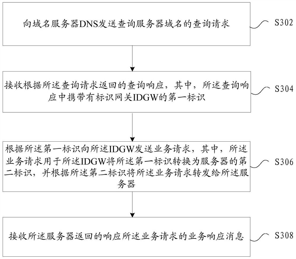 Service request processing method and device