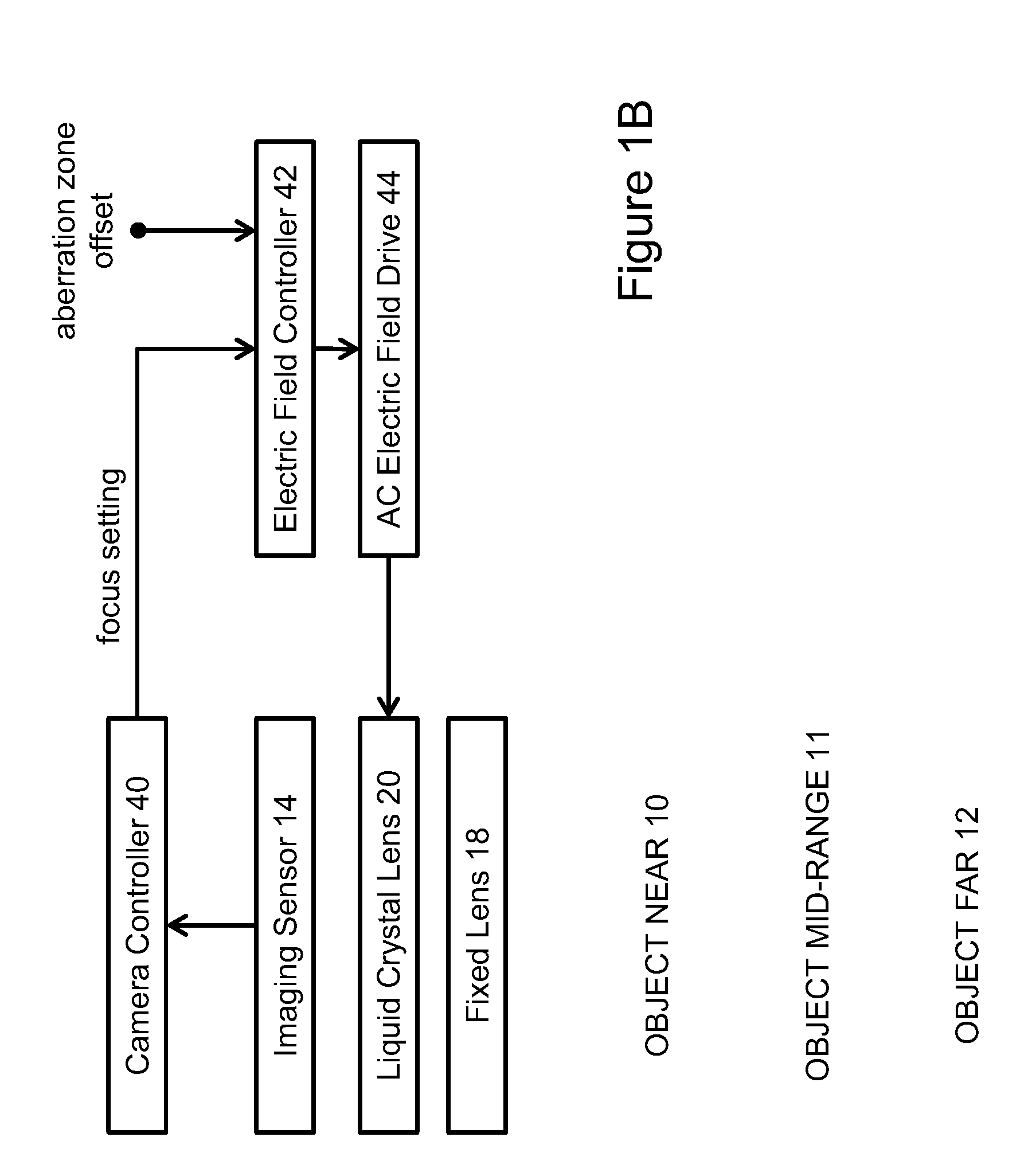 Tunable liquid lens with reduced aberration