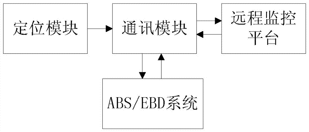 Remote vehicle locking device and method based on ABS/EBD (Anti-lock Brake System/Electronic Brake Force Distribution)