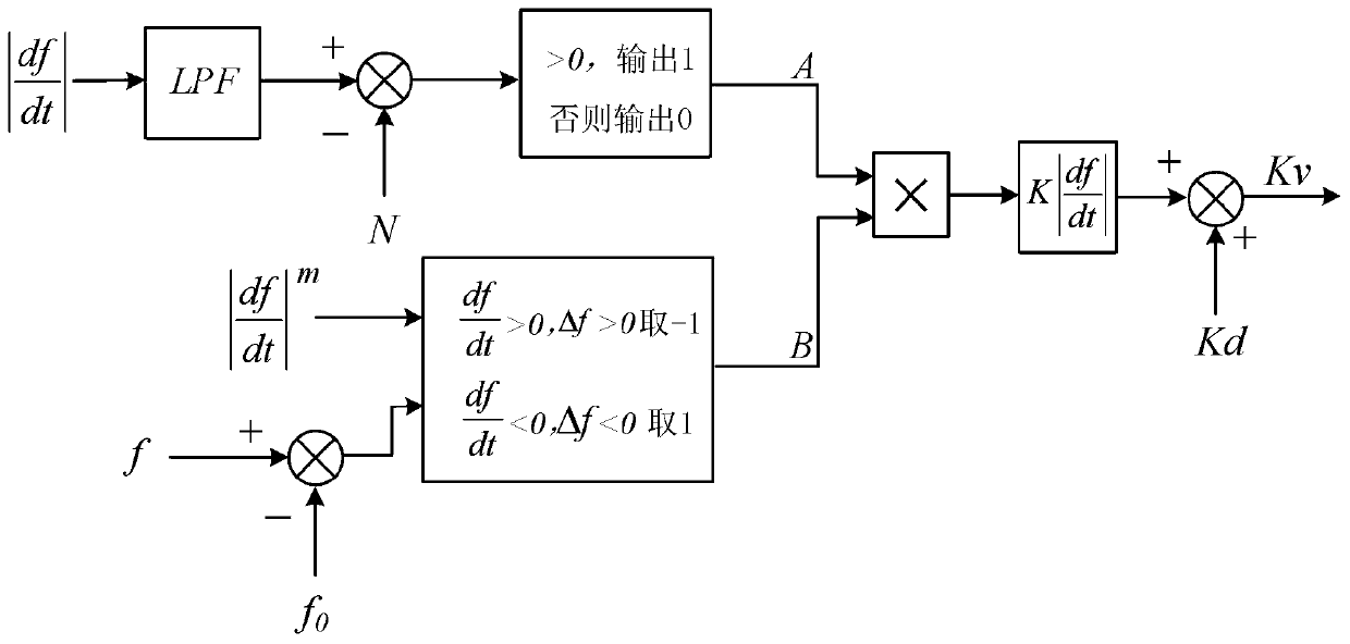 Optimization control method based on self-adaptive virtual inertia parameters