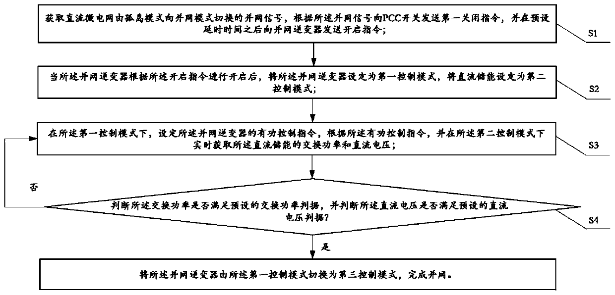 Microgrid grid-connected method, device and system based on joint control