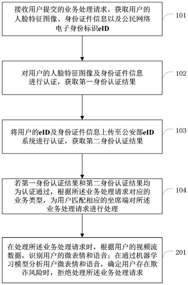 Air banking business processing method and device