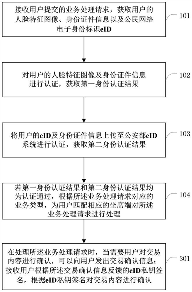Air banking business processing method and device