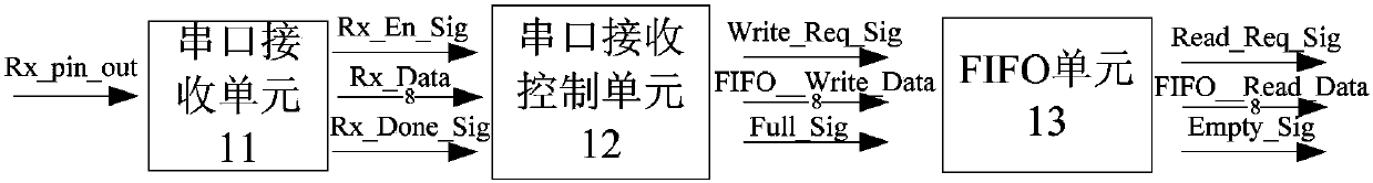 FPGA (Field Programmable Gate Array) based serial interface and PWM (Pulse Width Modulation) combined application IP (Intellectual Property) core
