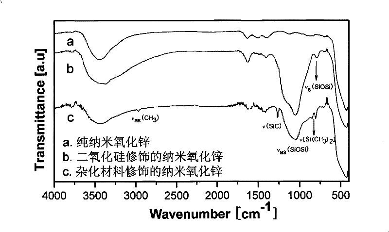 Nano zinc oxide surface modifying method