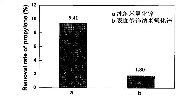 Nano zinc oxide surface modifying method