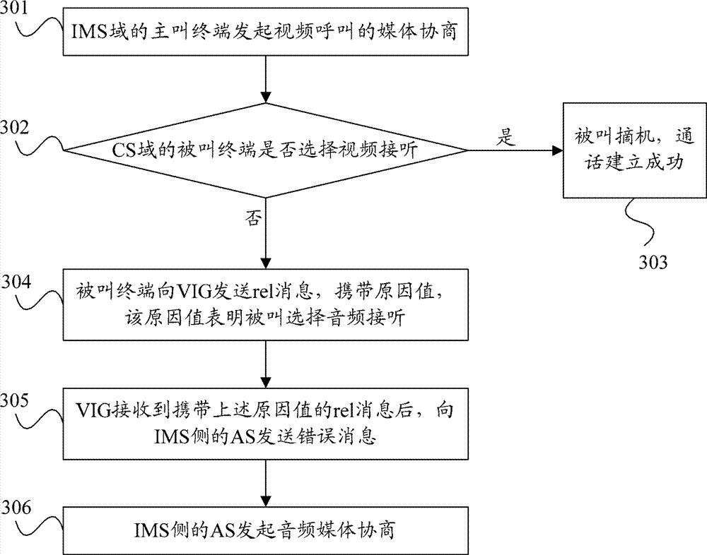 Method and system for processing videophone fallback
