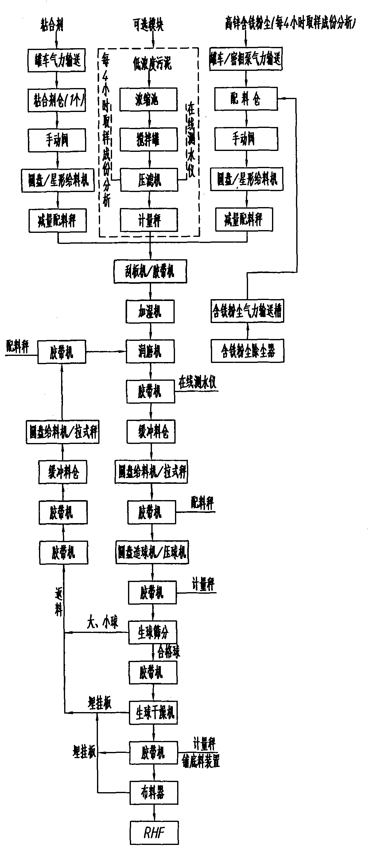 Raw material treatment and pelletizing system process for rotary hearth furnace