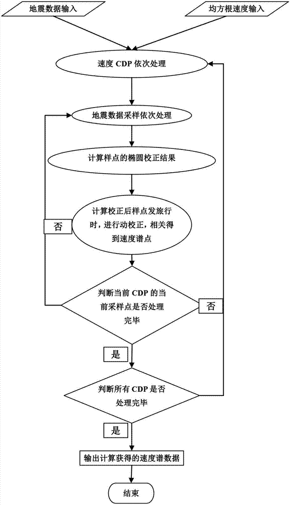 Ellipse correction method of seismic data, dynamic correction method and velocity spectrum calculation method