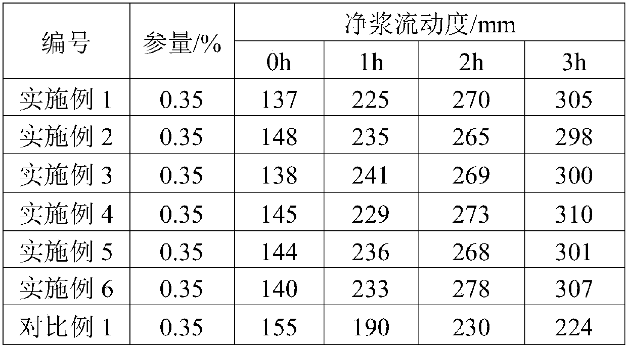 Cardanol polyoxyethylene maleic anhydride ester and preparation method thereof, and solid polycarboxylic acid slump retaining agent and preparation method thereof