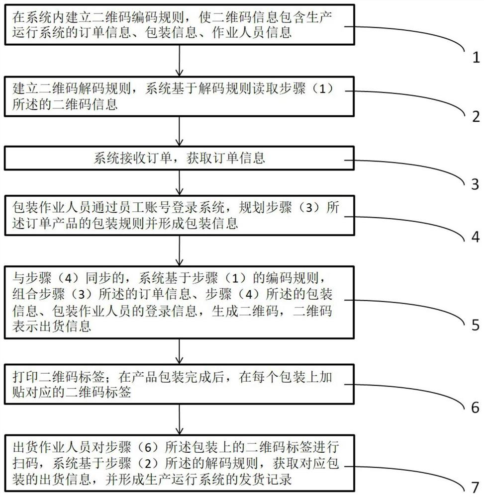 Code scanning shipment method and device based on edge calculation