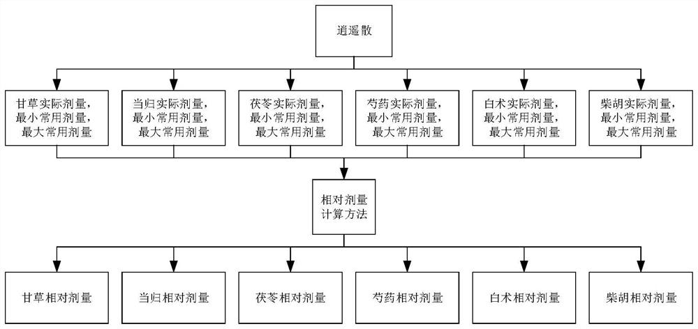 Training recognition method and system for TCM prescriptions, monarchs, ministers and assistants