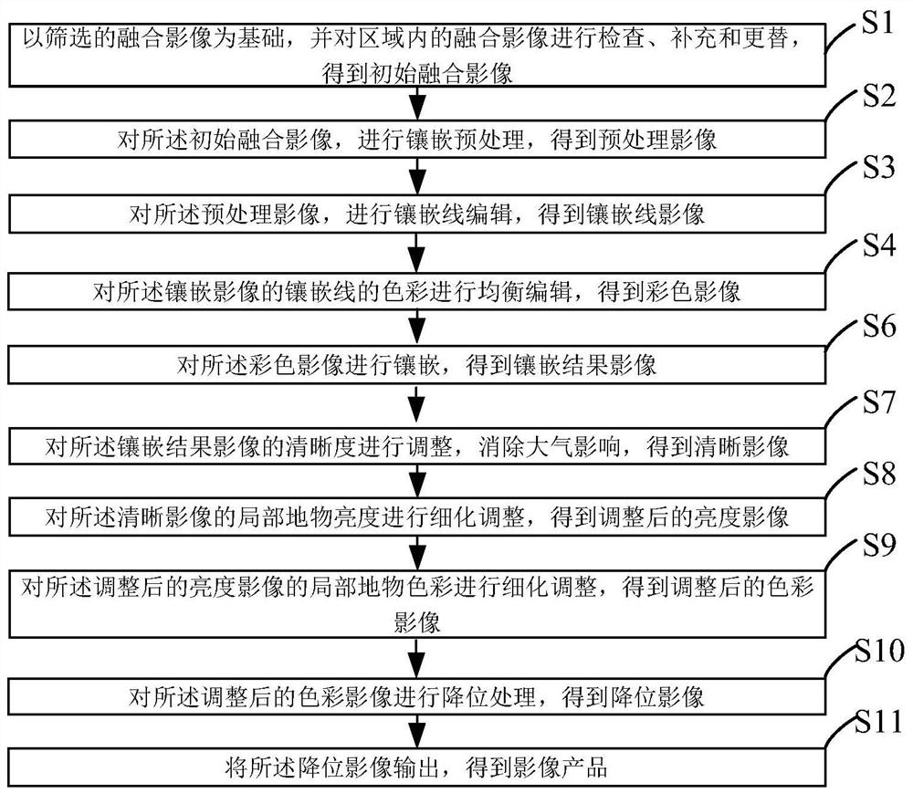 Large-area high-fidelity satellite remote sensing image uniform-color mosaic processing method and device