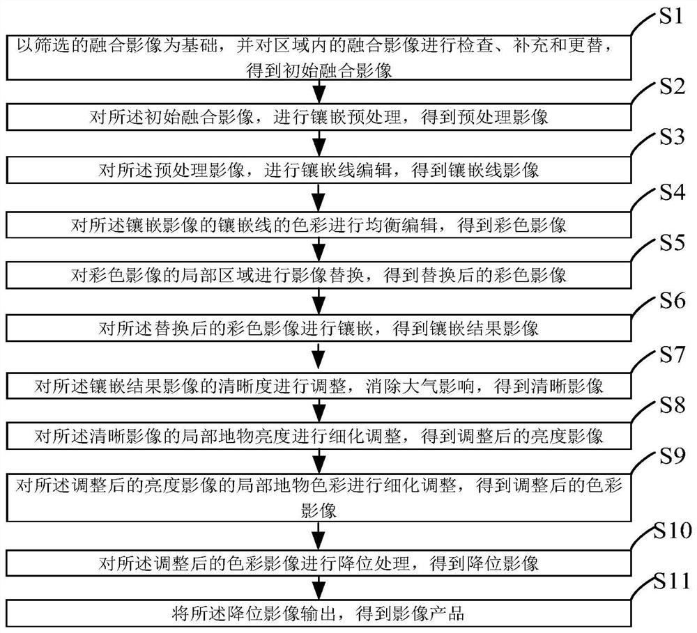 Large-area high-fidelity satellite remote sensing image uniform-color mosaic processing method and device