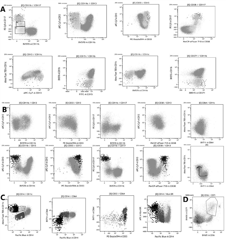 Antibody composition and its application in screening myeloid diseases and detecting immune checkpoints