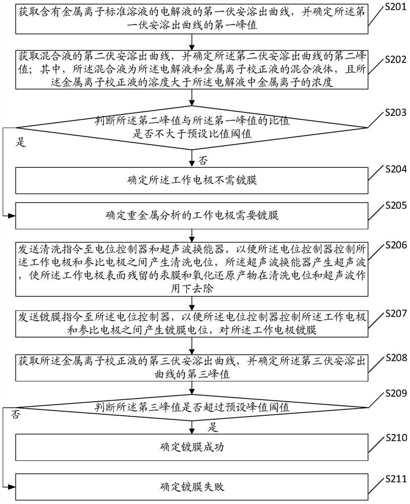 Heavy metal analyzer, coating management method, device and equipment thereof and medium