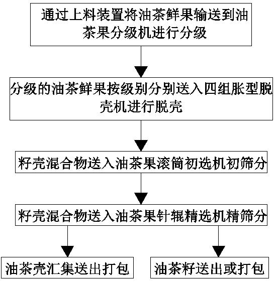 Oil tea fruit shelling and screening processing method and equipment