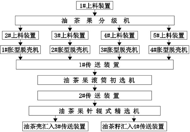 Oil tea fruit shelling and screening processing method and equipment