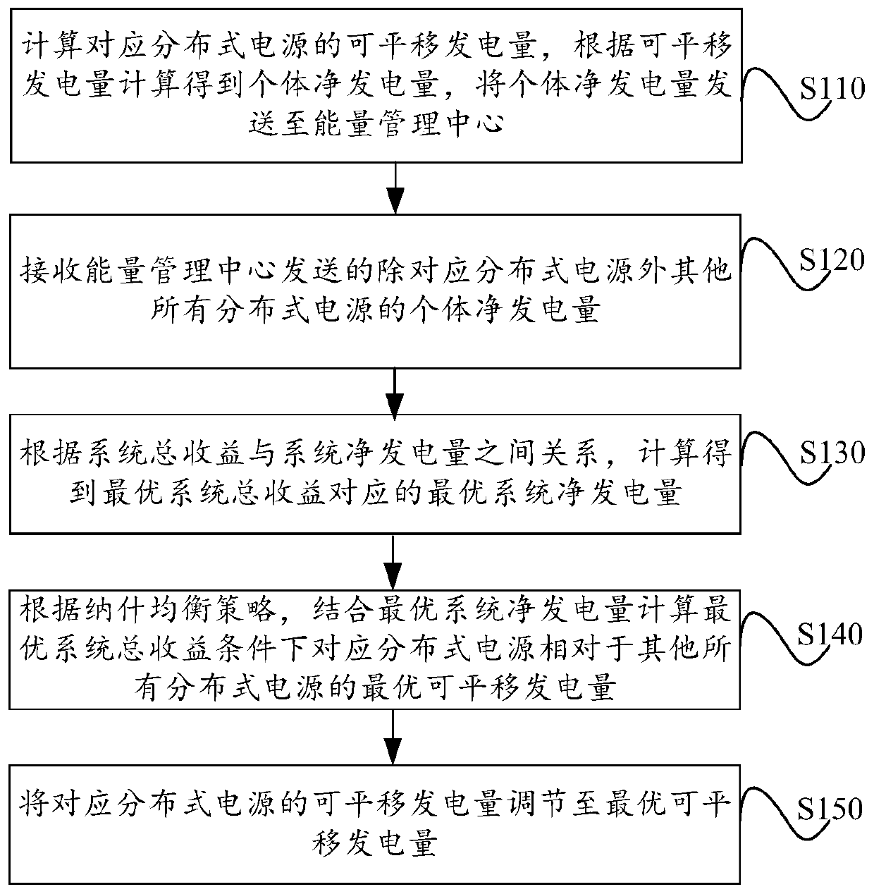 Microgrid power generation optimization method and system