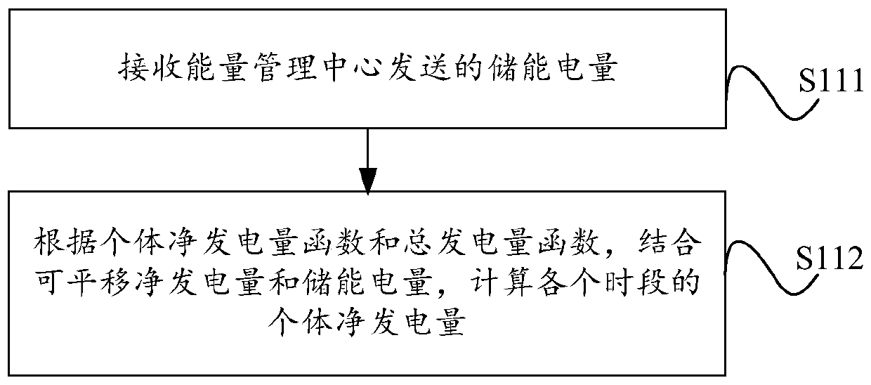 Microgrid power generation optimization method and system