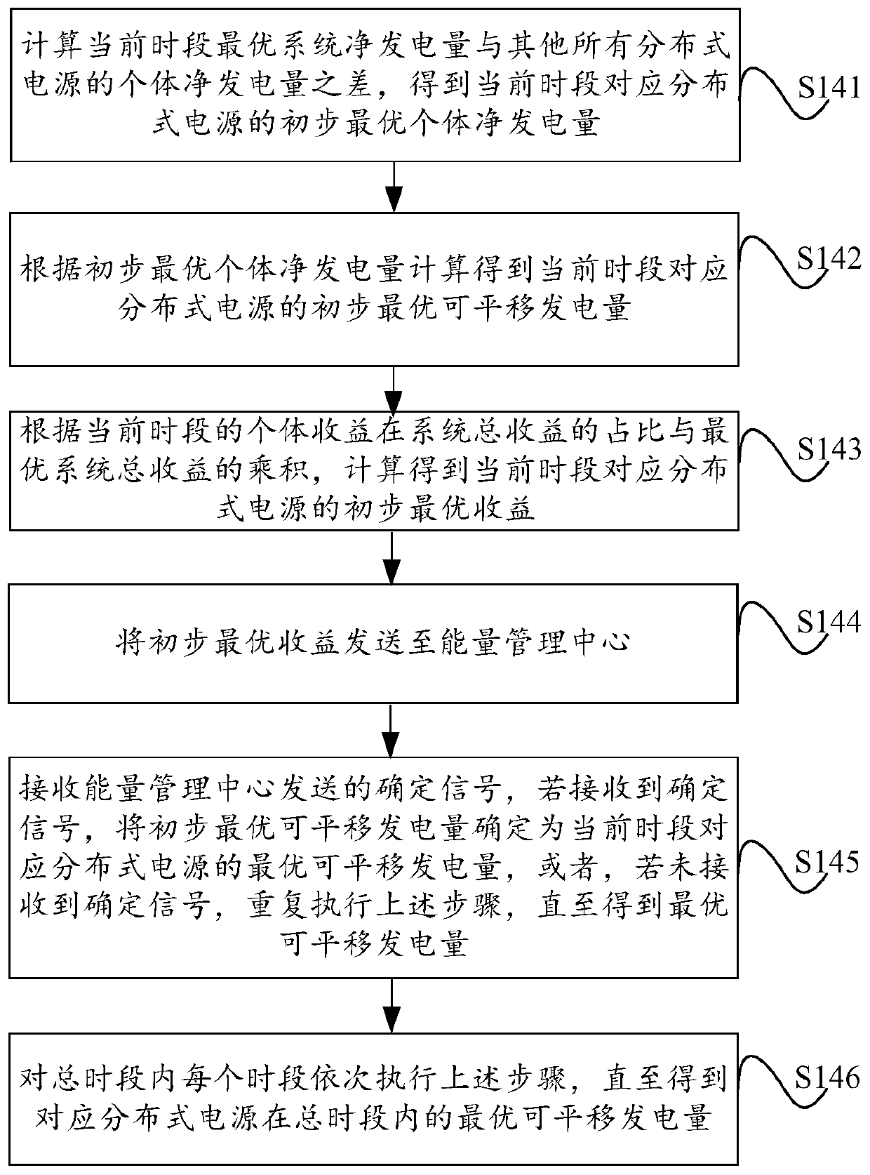 Microgrid power generation optimization method and system