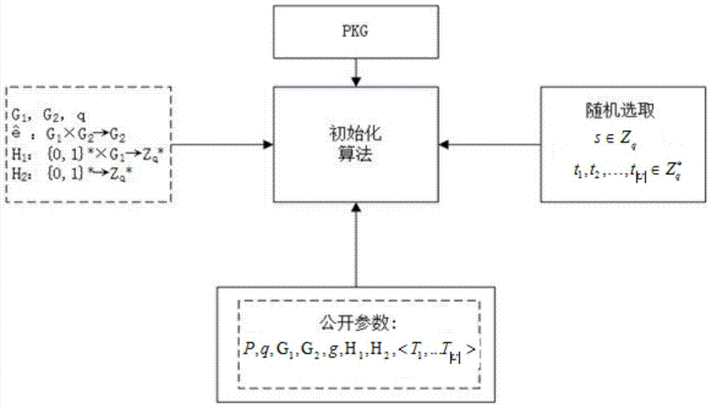 A One-time Public Key Signcryption Construction Method Based on Fuzzy Identity