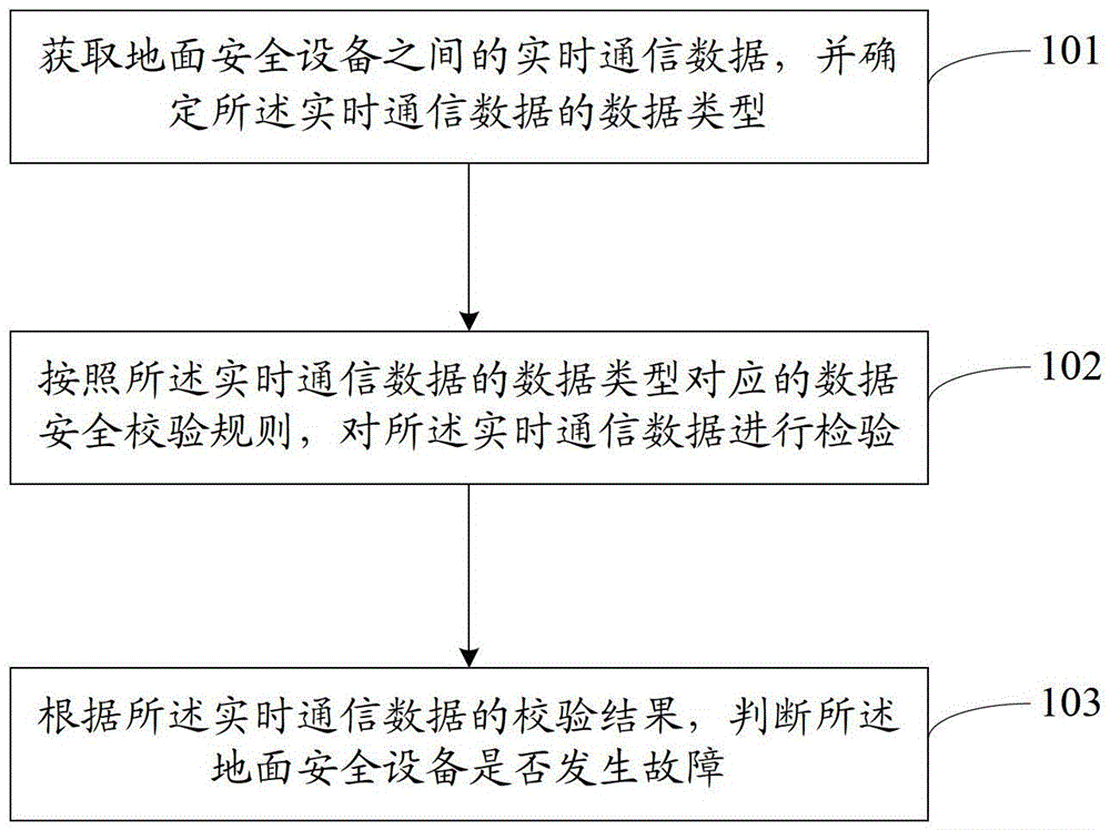 Equipment fault detection method and device