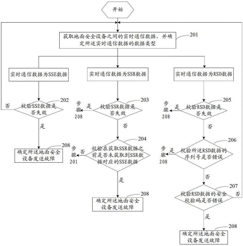 Equipment fault detection method and device