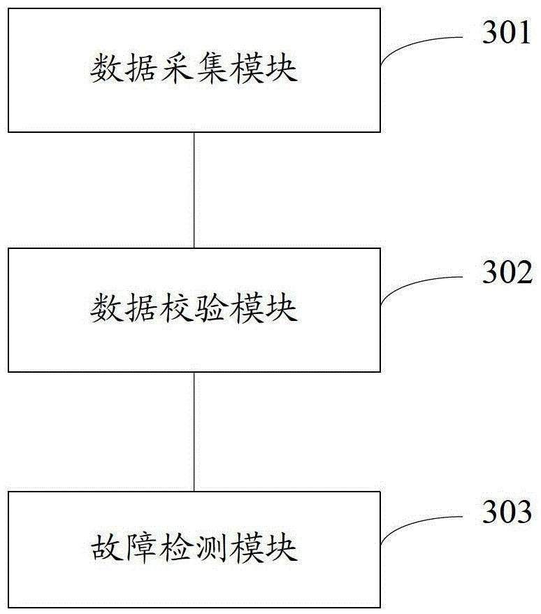 Equipment fault detection method and device