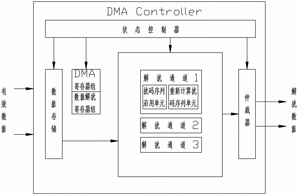 Memory access controller supporting data descrambling and memory access controller descrambling method