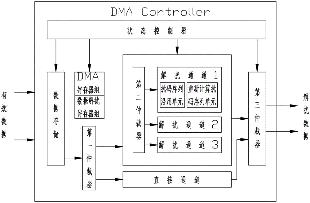 Memory access controller supporting data descrambling and memory access controller descrambling method