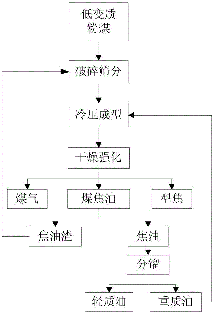 Method for preparing formed coke from low-metamorphic pulverized coal, heavy oil and tar residues as raw materials