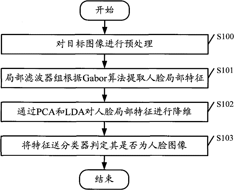Face recognition method and device as well as mobile terminal