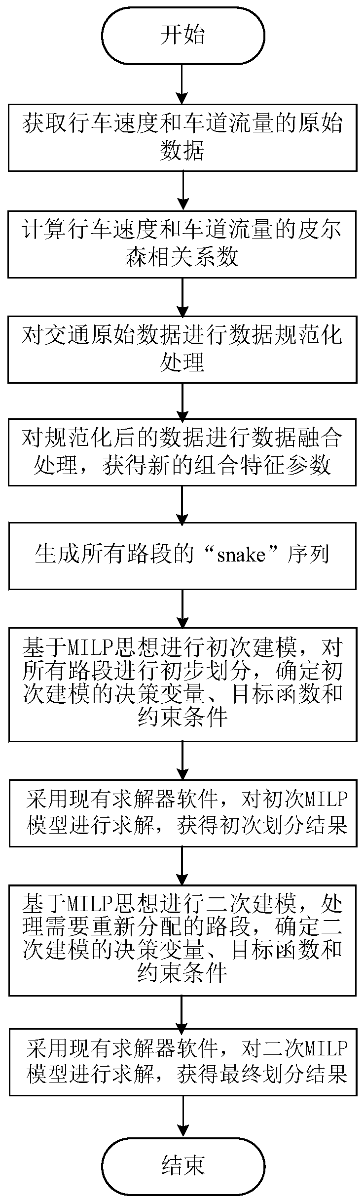 Traffic control sub-area clustering and partitioning method based on multi-source data fusion and MILP (Mixed Integer Linear Programming)