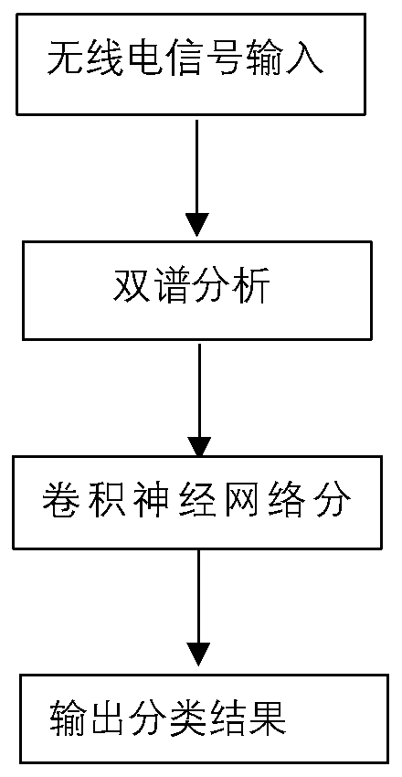 Signal transmitter individual recognition method based on bispectrum analysis and convolutional neural network