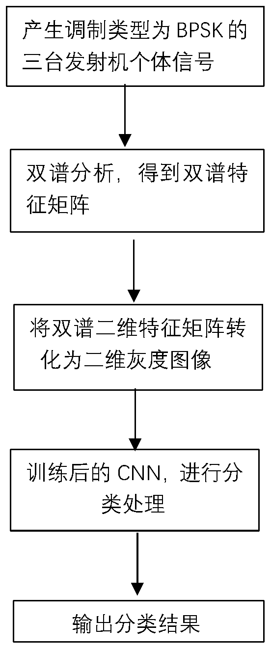 Signal transmitter individual recognition method based on bispectrum analysis and convolutional neural network