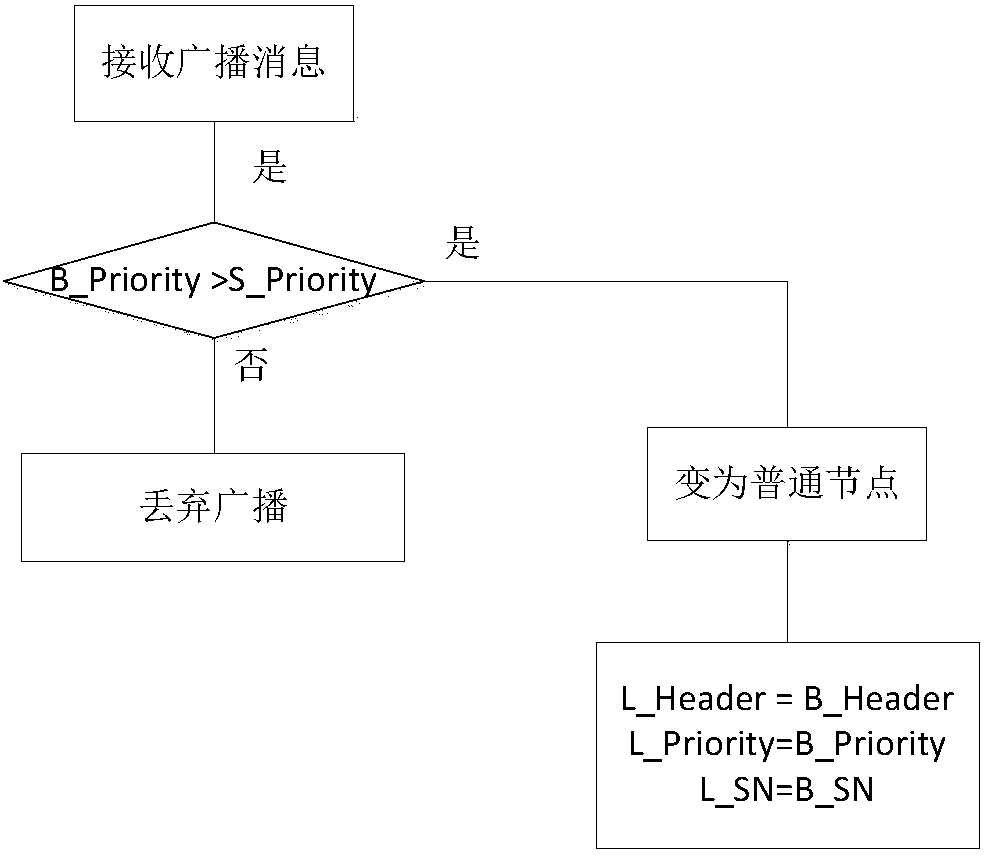 A cluster-head election method based on preset priority for multi-hop networks