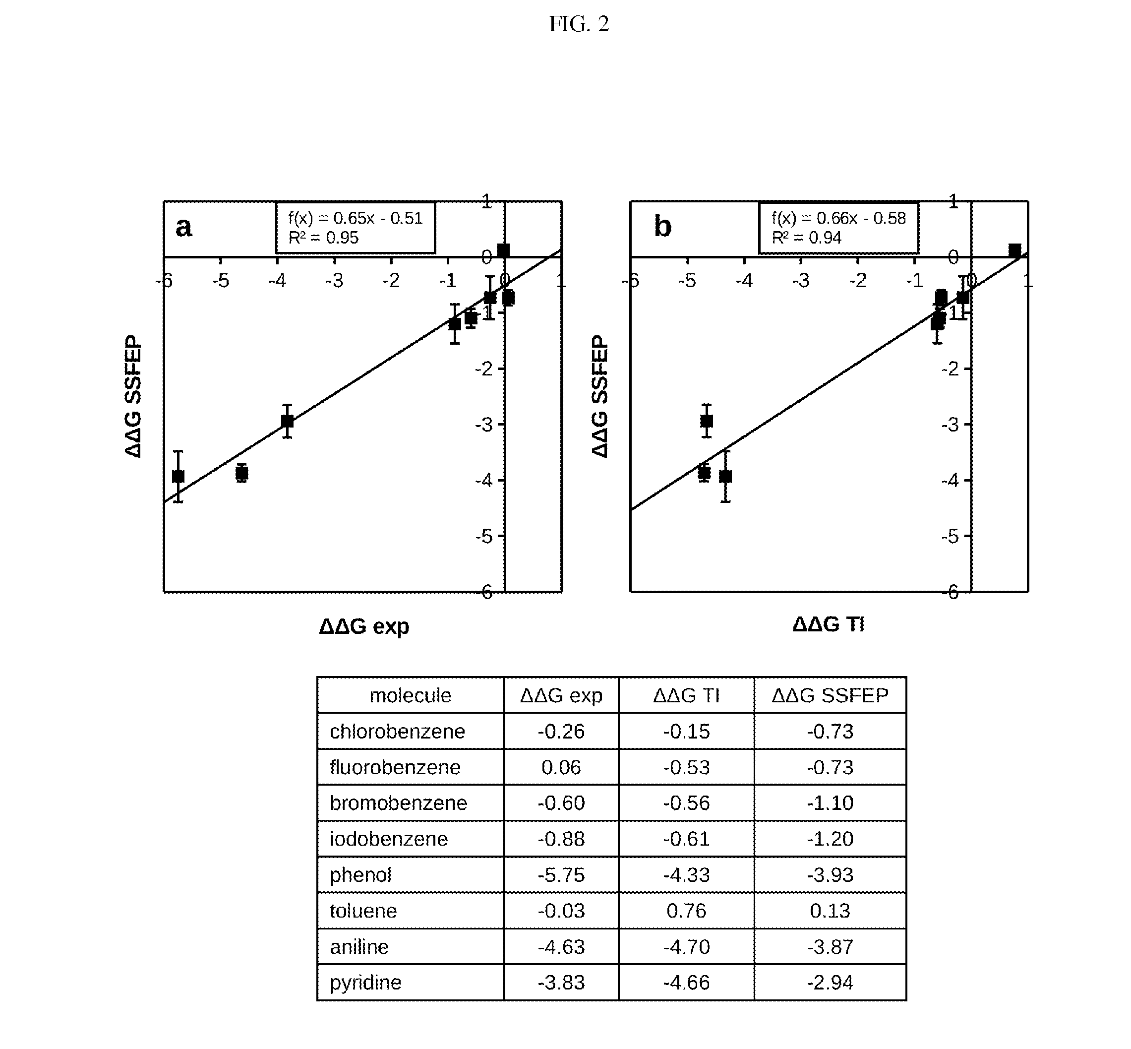 Site-specific fragment identification guided by single-step free energy perturbation calculations