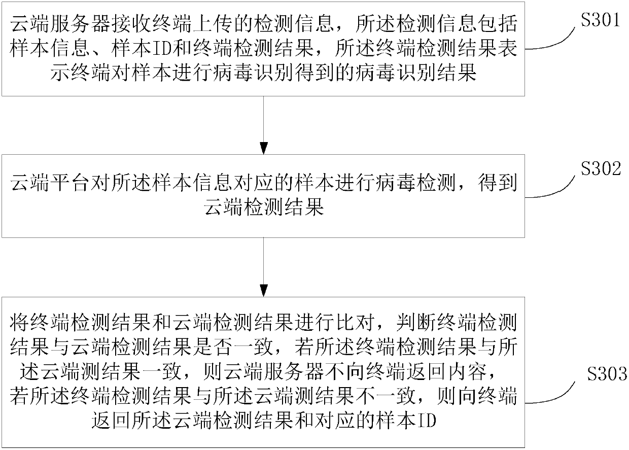 Computer virus recognition method and system based on cloud computing