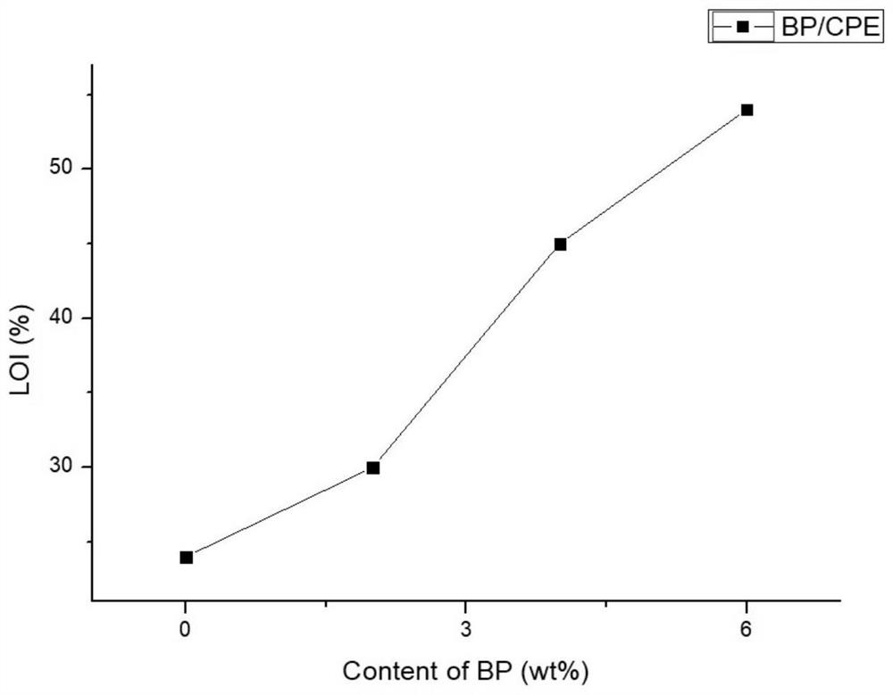 Chlorinated polyethylene composition containing black phosphorus (alkene) and application of composition