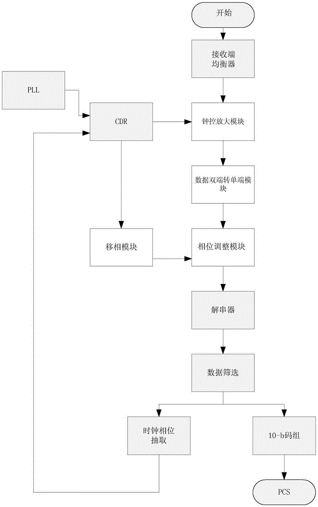 A sampling method and device for high-speed serial signals in serdes technology