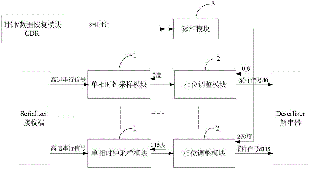 A sampling method and device for high-speed serial signals in serdes technology