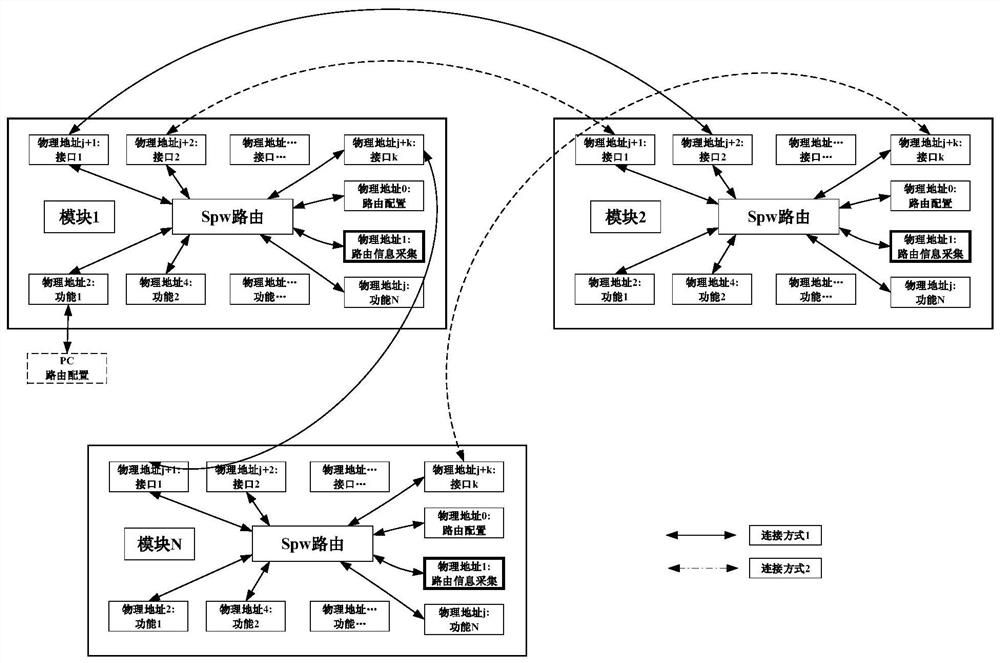 Reconfigurable satellite-borne information network construction method based on special link information node