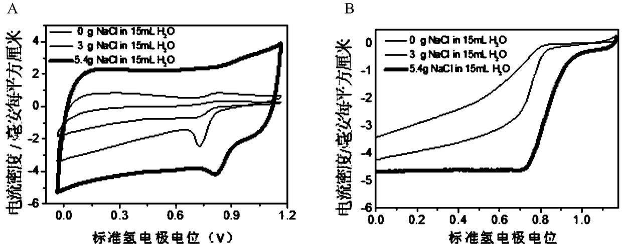 Cobalt-nitrogen co-doped porous carbon material and preparation and application thereof