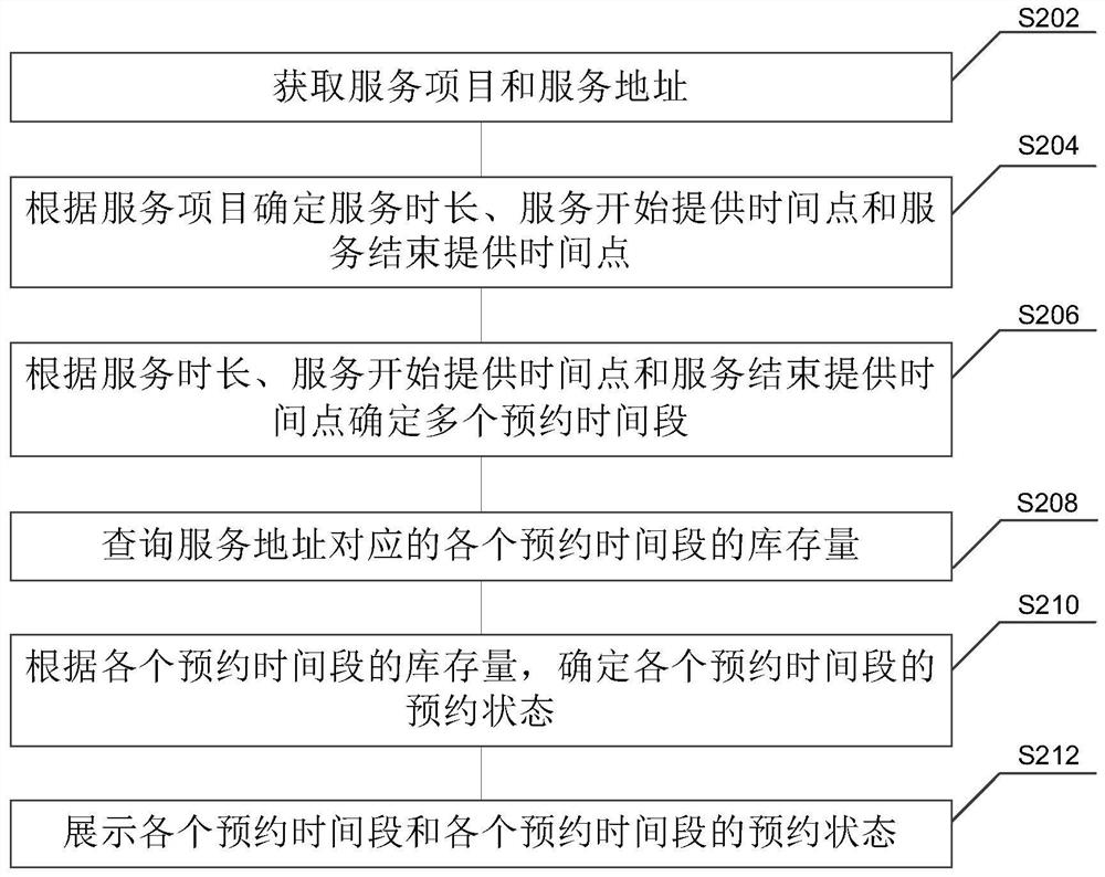 Service reservation method and device, electronic equipment and storage medium