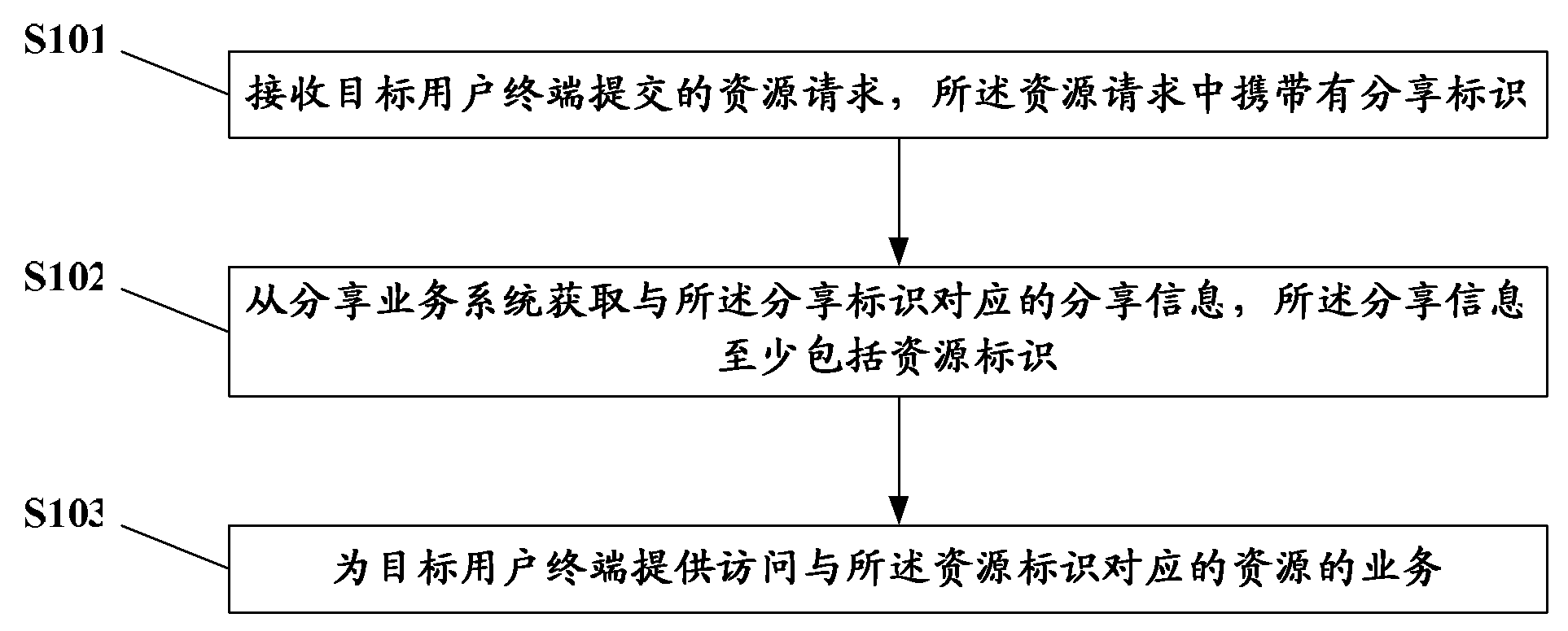 Resource sharing method and service providing system